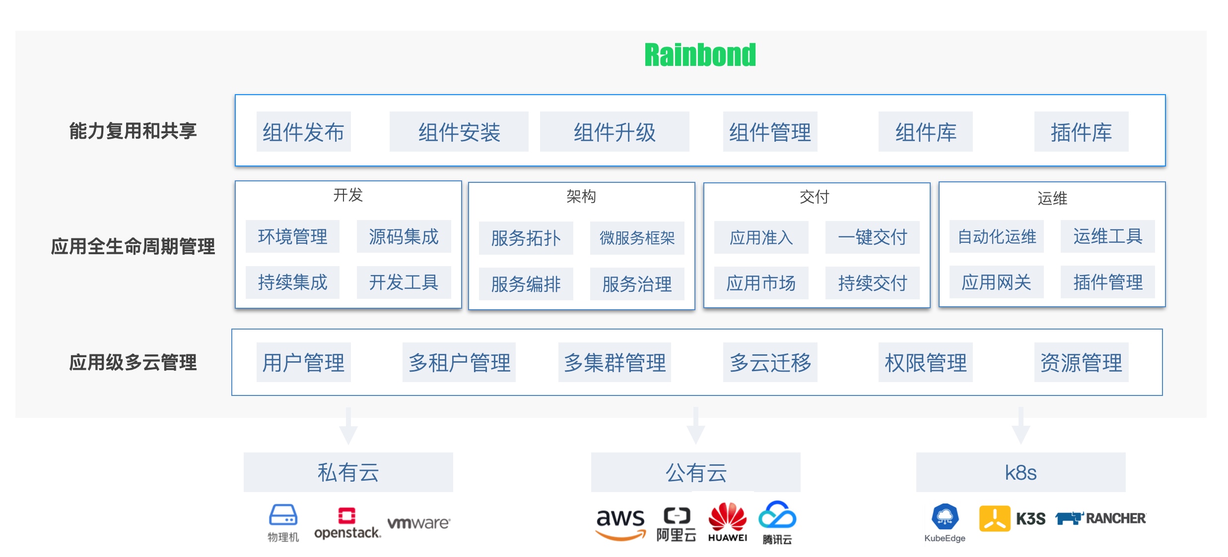 Rainbond-Arch