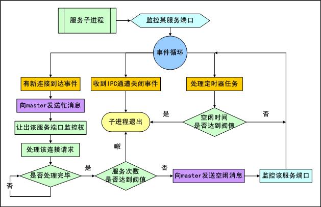 服务子进程事件流程