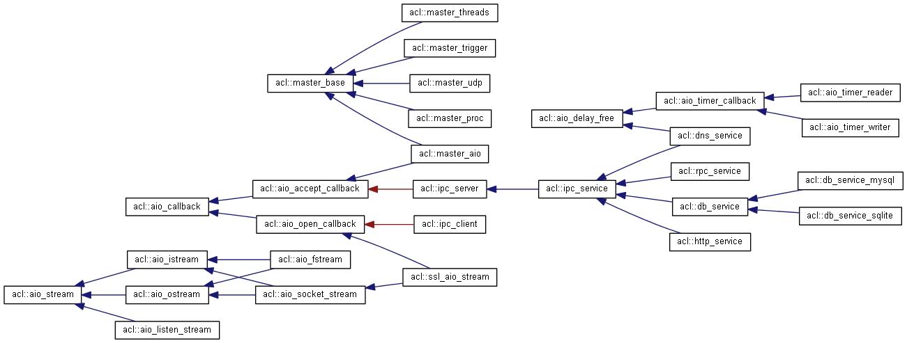 Asynchronous IO class inheritance graph