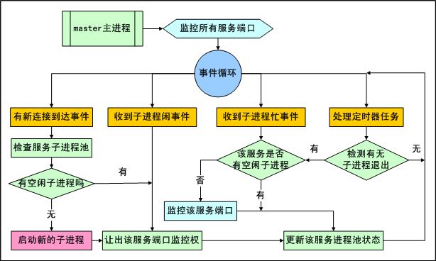 acl 服务守护进程事件处理流程