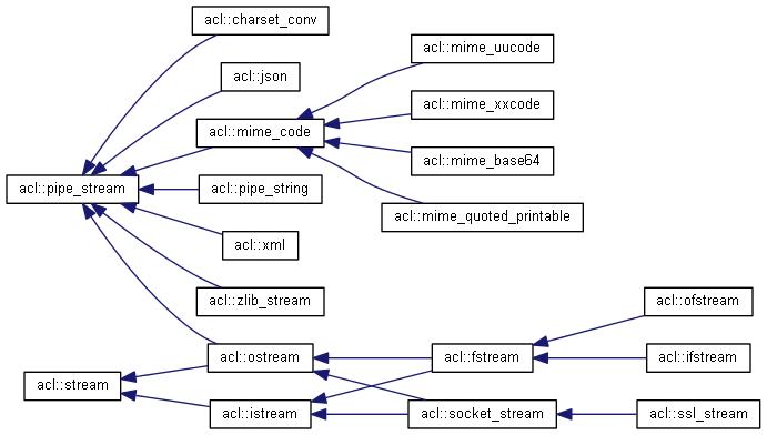 IO stream inheritance map