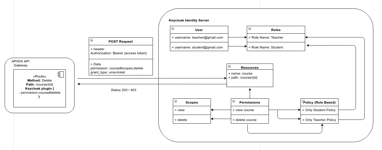 Keycloak policy design