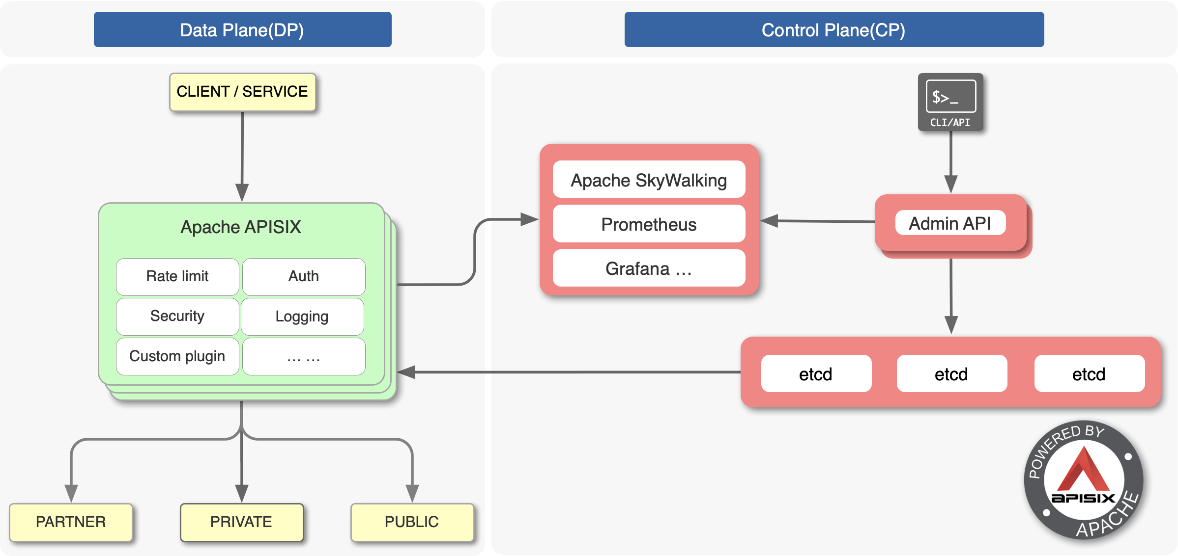 La arquitectura técnica de Apache APISIX