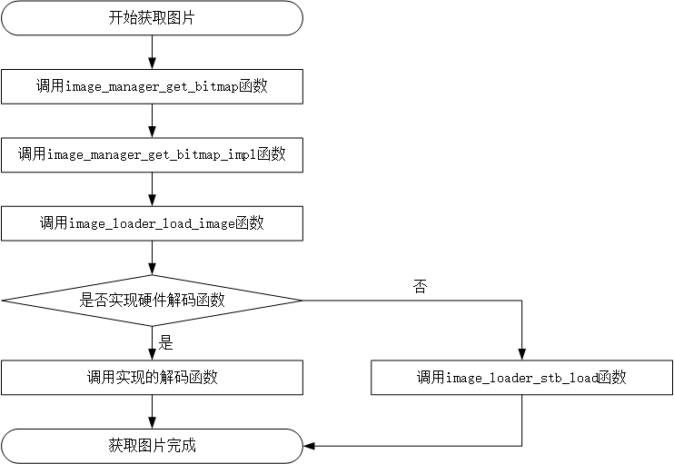 获取图片流程