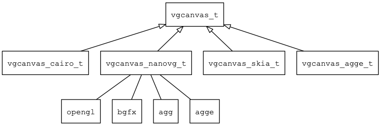 vgcanvas\_overview