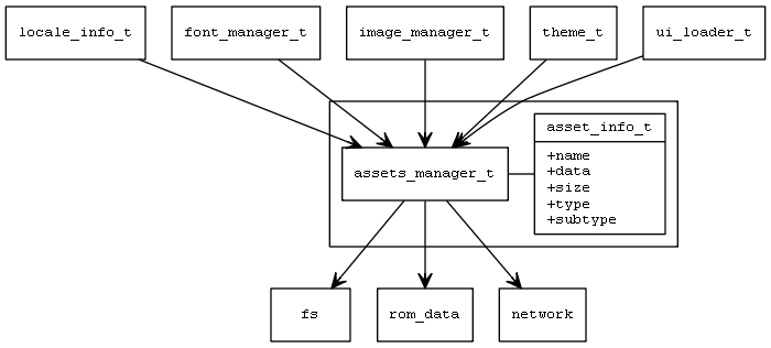 assets overview