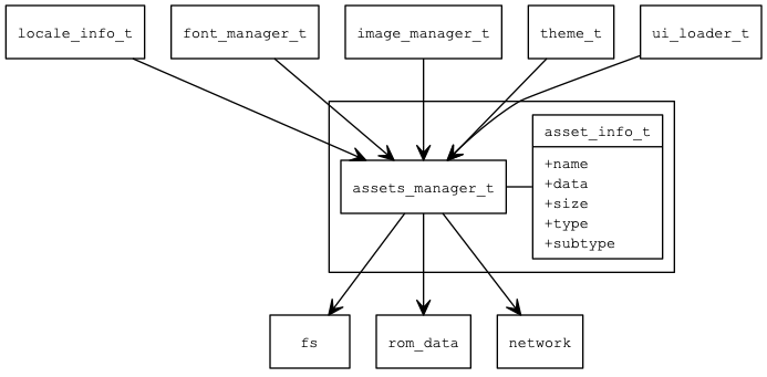 assets overview