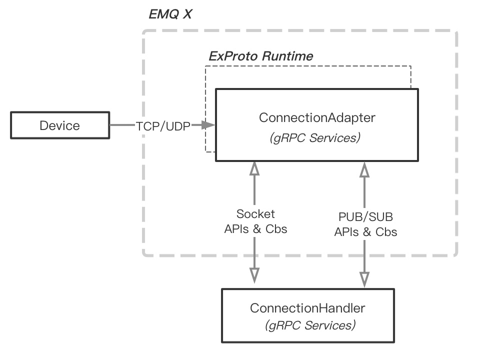 EMQ X ExProto Arch