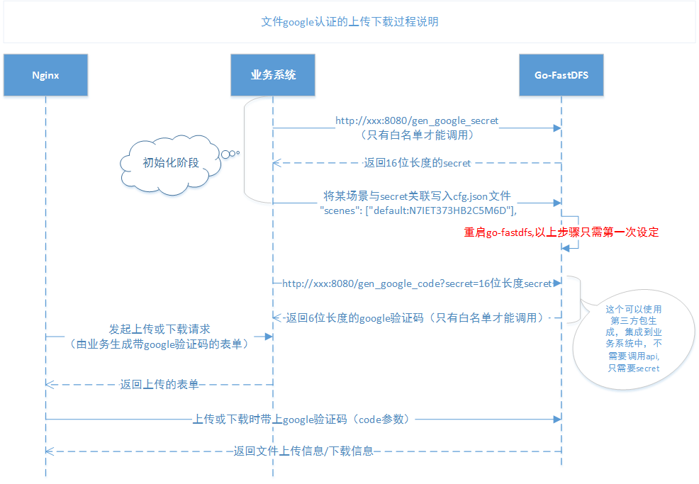 File google authentication timing diagram