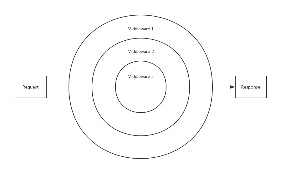 middleware