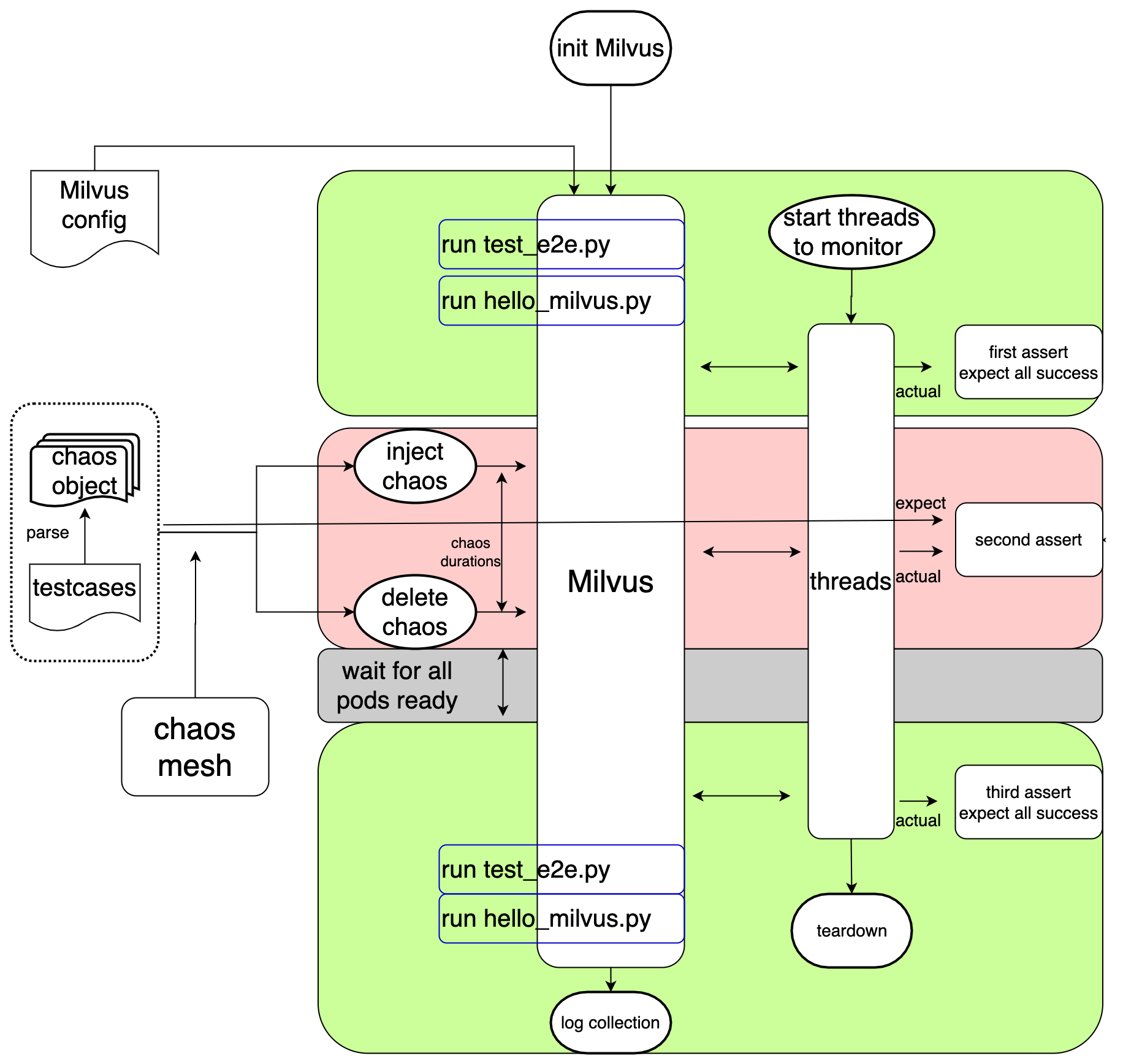 Chaos Test Flow Chart