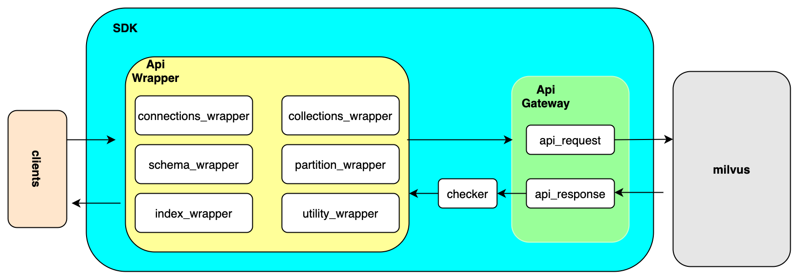 SDK Test Flow Chart