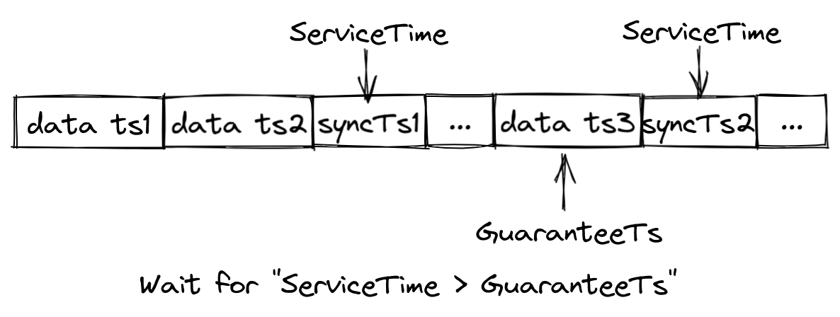 wait-for-service-time