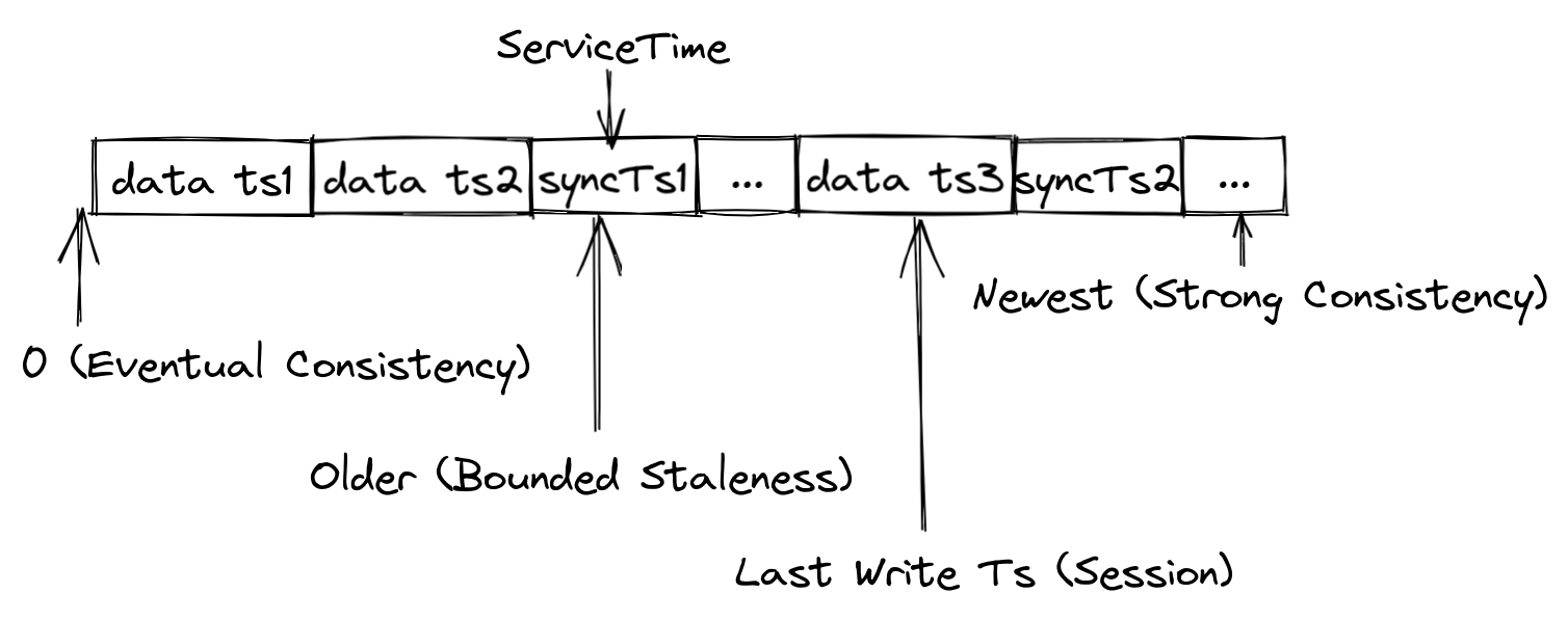 relationship-between-consistency-and-guaranteeTs