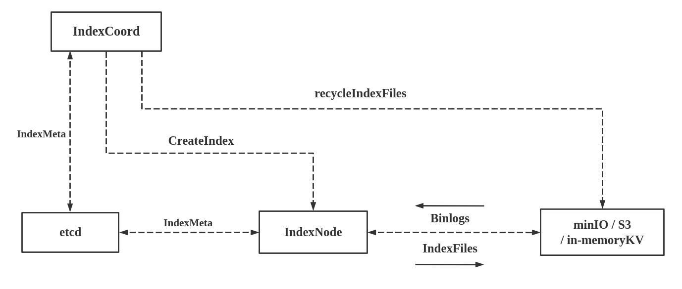 indexcoord